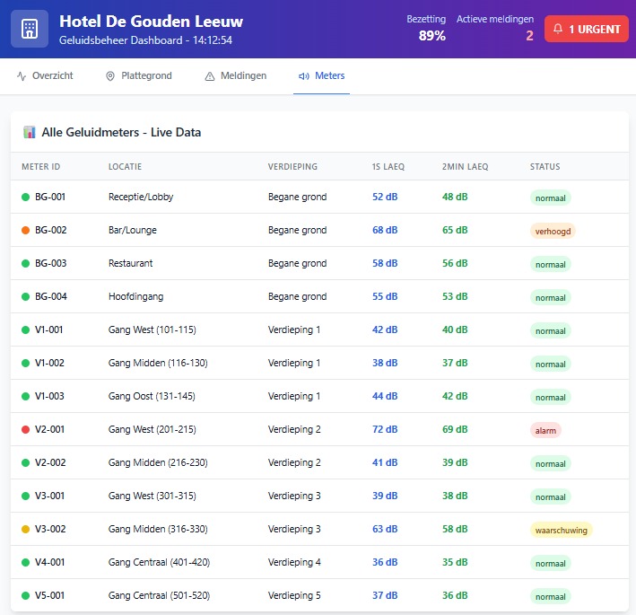 Real-time sound monitoring dashboard for hotels and cities with smart decibel tracking, noise alerts, wellbeing insights, complaint management system, corridor noise analysis, guest comfort optimization and sound data visualization.